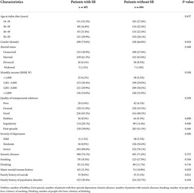 Factors of suicidal behavior among inpatients with major depressive disorder: A retrospective case series